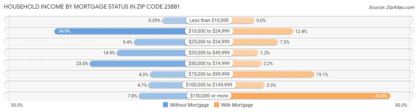 Household Income by Mortgage Status in Zip Code 23881