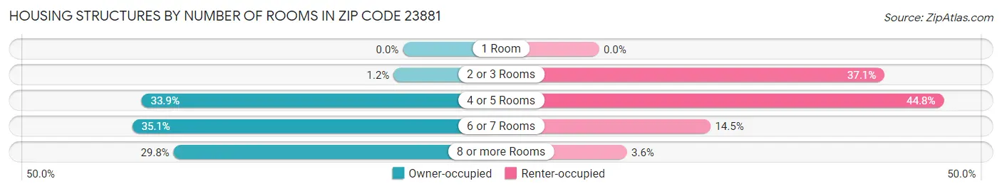Housing Structures by Number of Rooms in Zip Code 23881