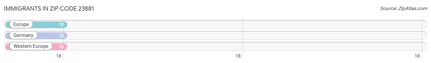 Immigrants in Zip Code 23881