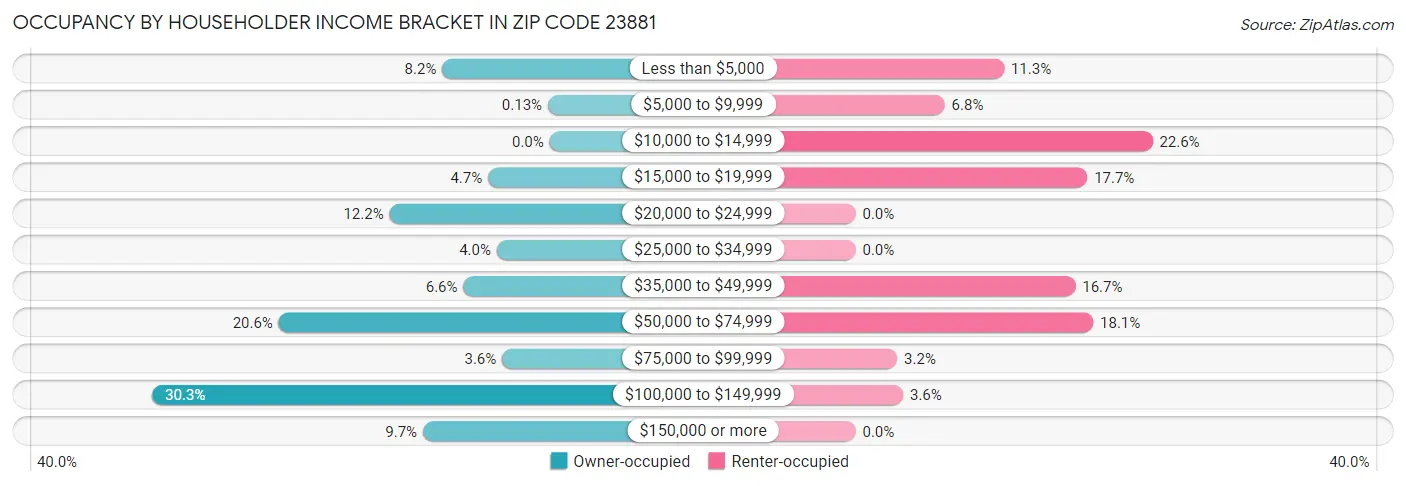 Occupancy by Householder Income Bracket in Zip Code 23881