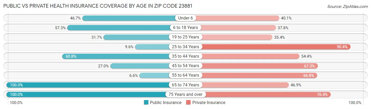 Public vs Private Health Insurance Coverage by Age in Zip Code 23881