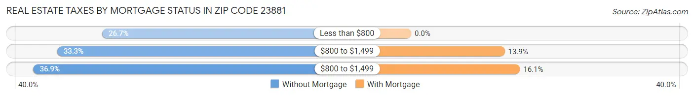 Real Estate Taxes by Mortgage Status in Zip Code 23881