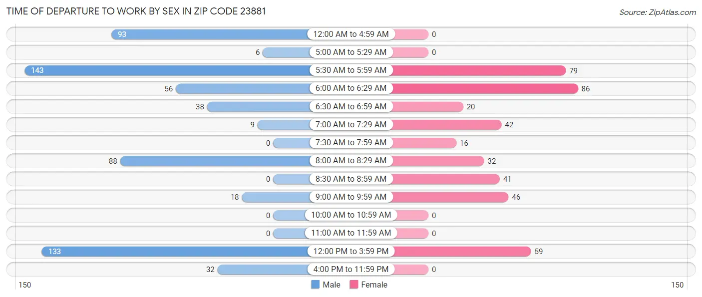 Time of Departure to Work by Sex in Zip Code 23881