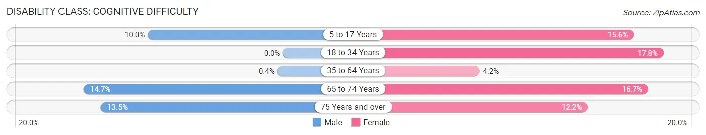 Disability in Zip Code 23882: <span>Cognitive Difficulty</span>