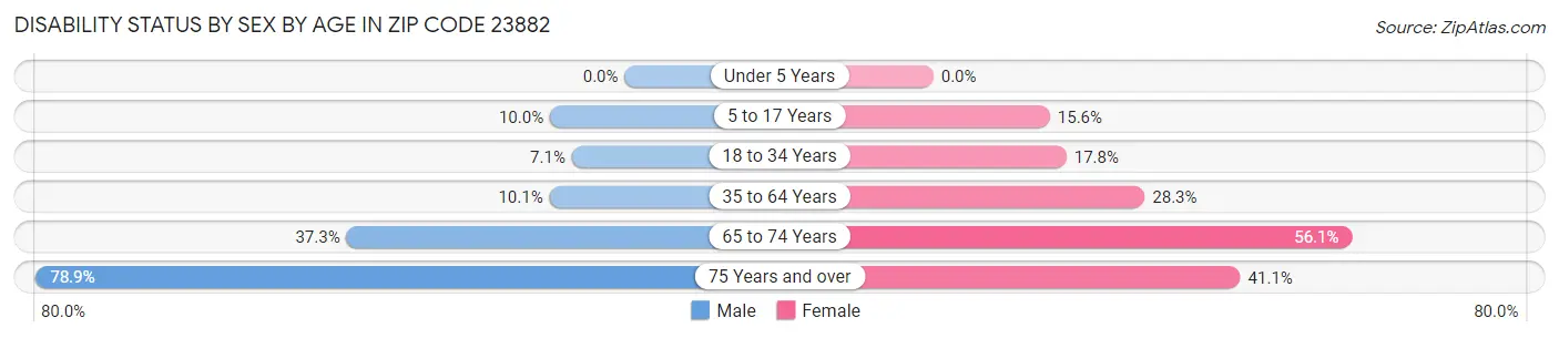 Disability Status by Sex by Age in Zip Code 23882