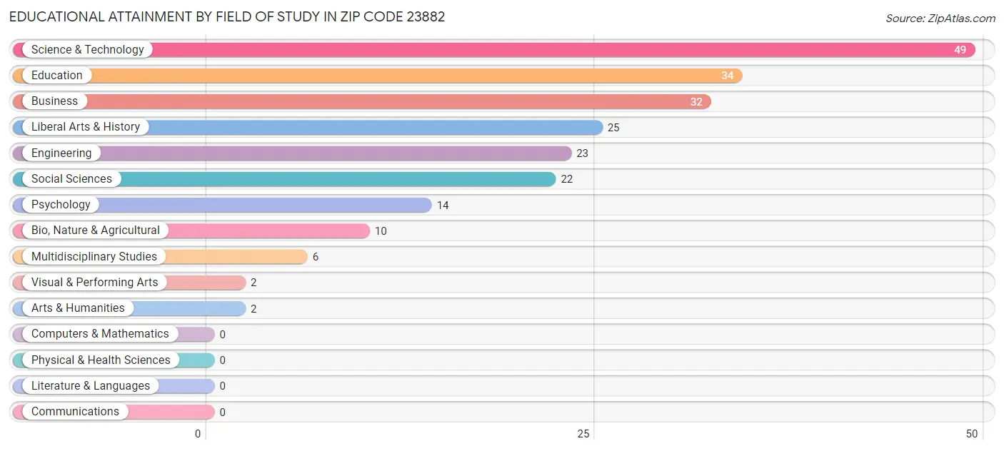 Educational Attainment by Field of Study in Zip Code 23882