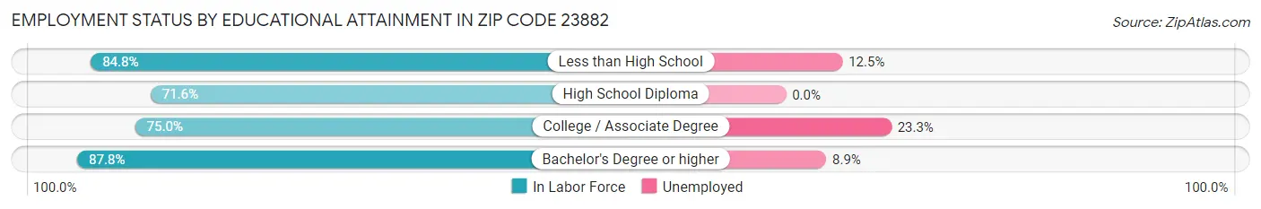 Employment Status by Educational Attainment in Zip Code 23882