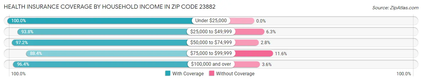 Health Insurance Coverage by Household Income in Zip Code 23882