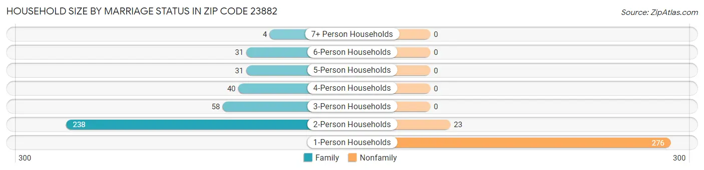 Household Size by Marriage Status in Zip Code 23882