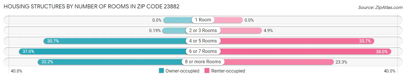 Housing Structures by Number of Rooms in Zip Code 23882