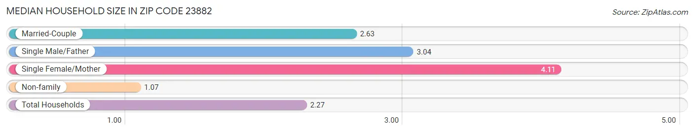 Median Household Size in Zip Code 23882