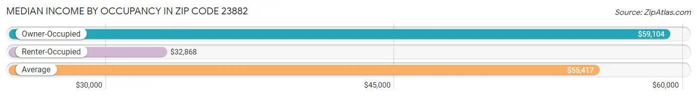 Median Income by Occupancy in Zip Code 23882