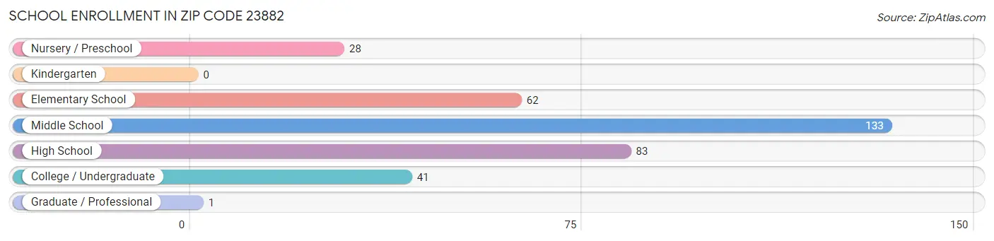 School Enrollment in Zip Code 23882