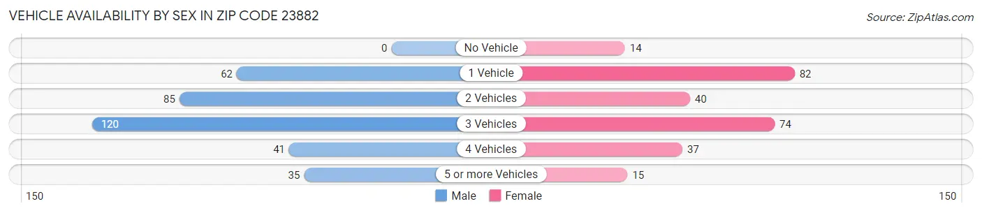 Vehicle Availability by Sex in Zip Code 23882
