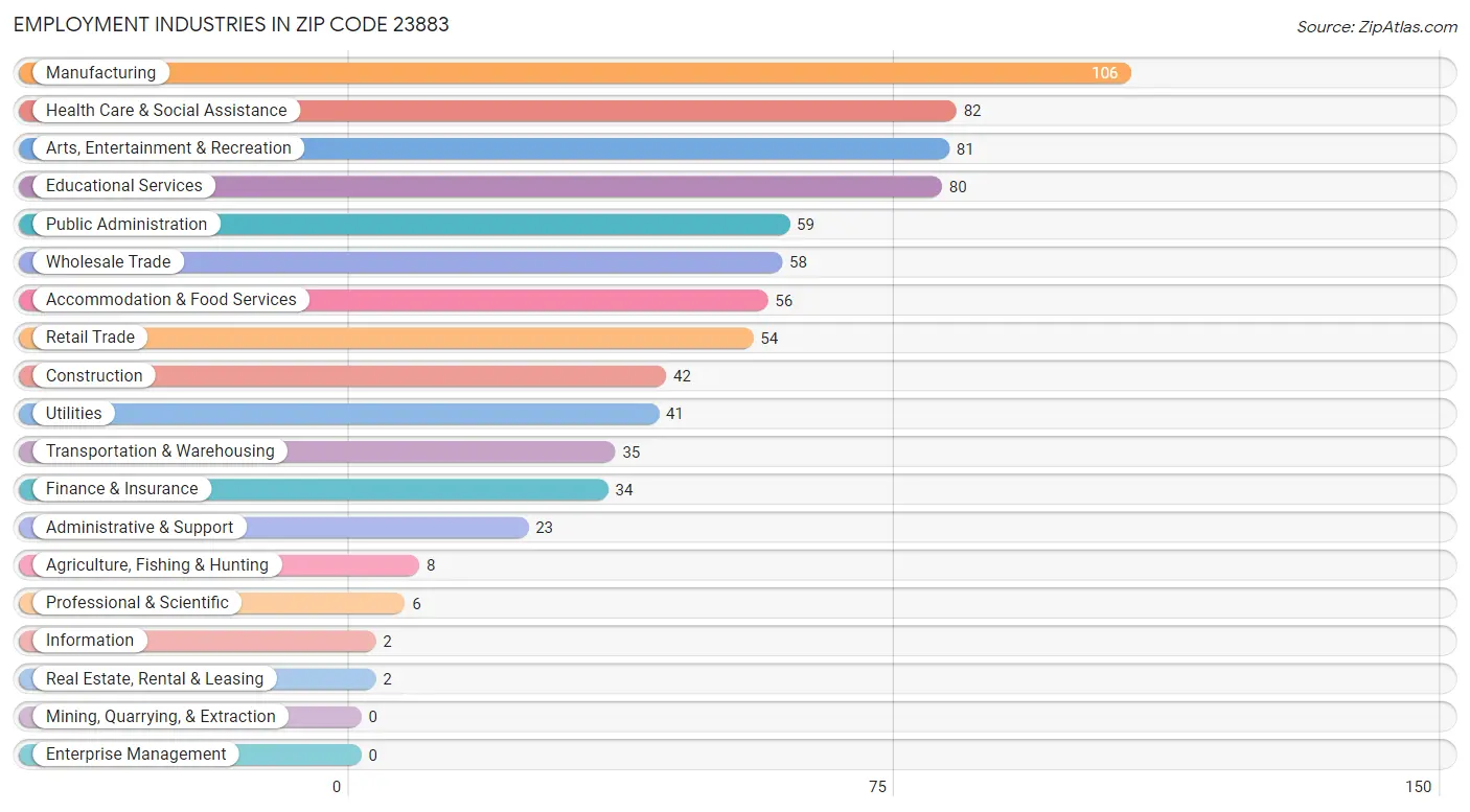 Employment Industries in Zip Code 23883