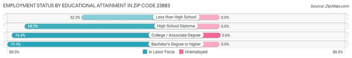 Employment Status by Educational Attainment in Zip Code 23883