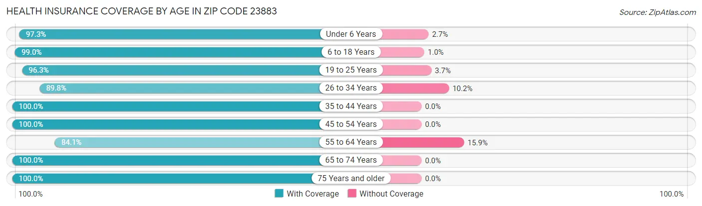 Health Insurance Coverage by Age in Zip Code 23883