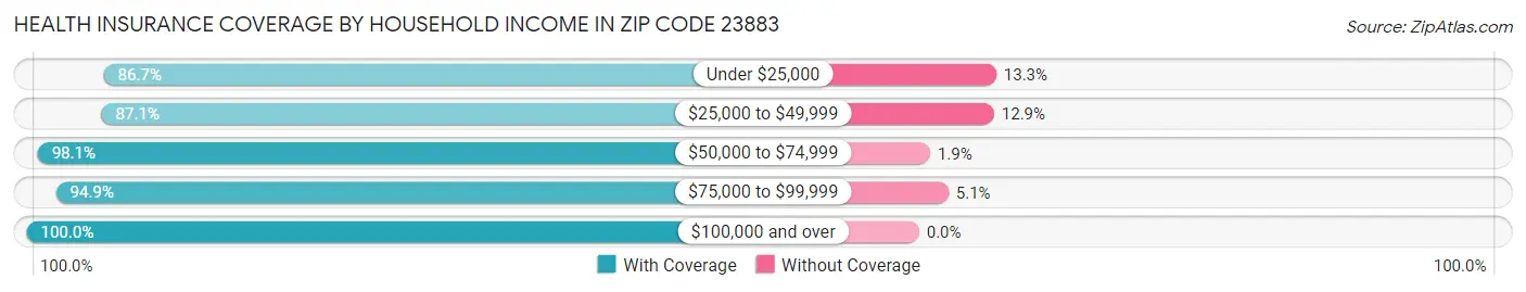 Health Insurance Coverage by Household Income in Zip Code 23883