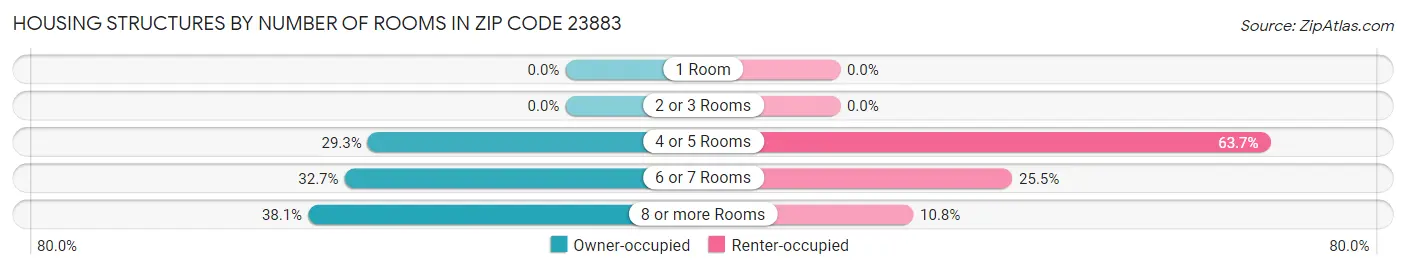 Housing Structures by Number of Rooms in Zip Code 23883