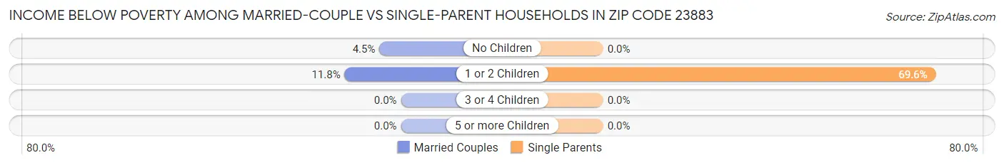 Income Below Poverty Among Married-Couple vs Single-Parent Households in Zip Code 23883