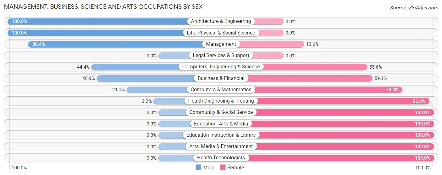 Management, Business, Science and Arts Occupations by Sex in Zip Code 23883