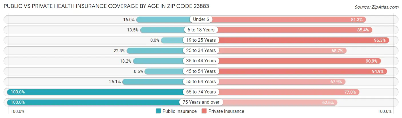 Public vs Private Health Insurance Coverage by Age in Zip Code 23883