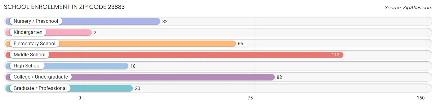 School Enrollment in Zip Code 23883