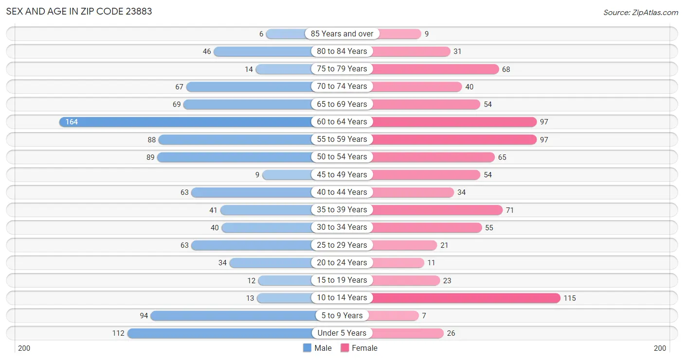 Sex and Age in Zip Code 23883