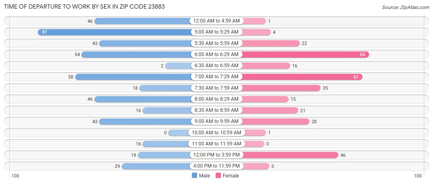 Time of Departure to Work by Sex in Zip Code 23883
