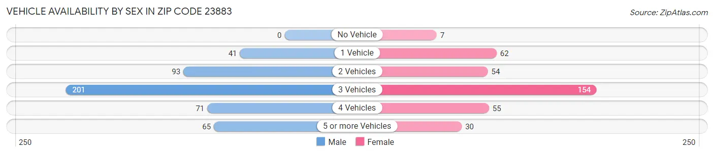 Vehicle Availability by Sex in Zip Code 23883