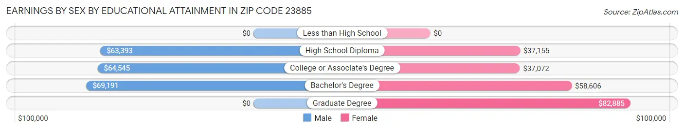 Earnings by Sex by Educational Attainment in Zip Code 23885