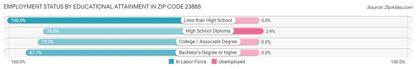 Employment Status by Educational Attainment in Zip Code 23885