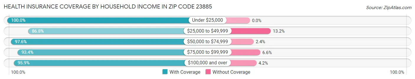Health Insurance Coverage by Household Income in Zip Code 23885