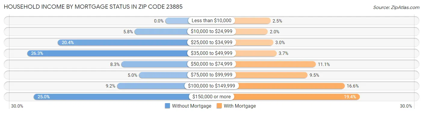 Household Income by Mortgage Status in Zip Code 23885