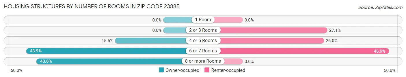 Housing Structures by Number of Rooms in Zip Code 23885
