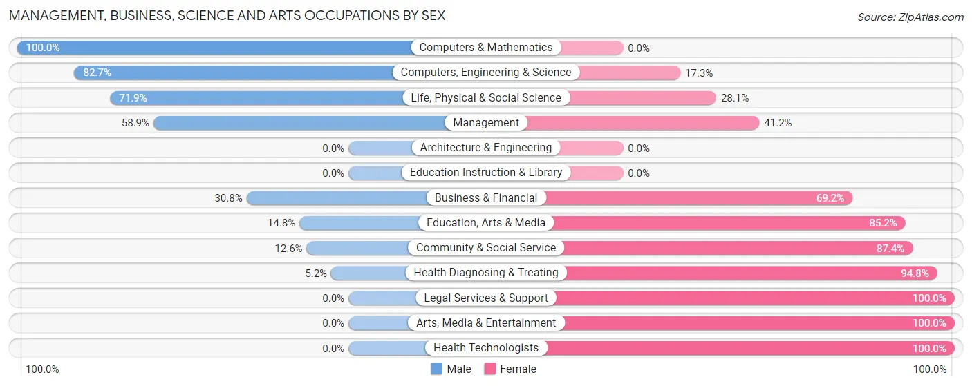 Management, Business, Science and Arts Occupations by Sex in Zip Code 23885