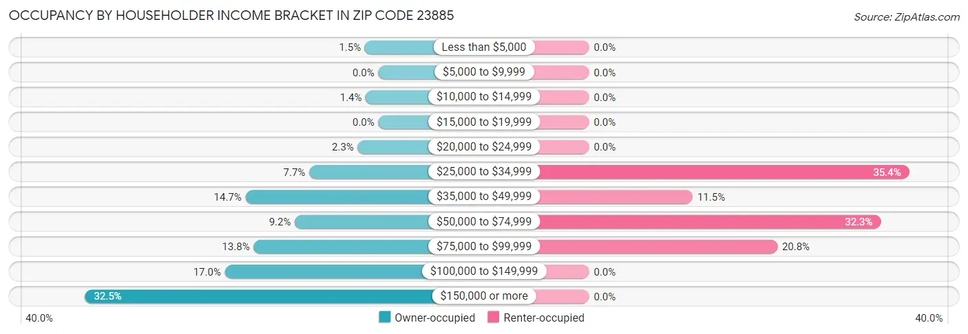 Occupancy by Householder Income Bracket in Zip Code 23885