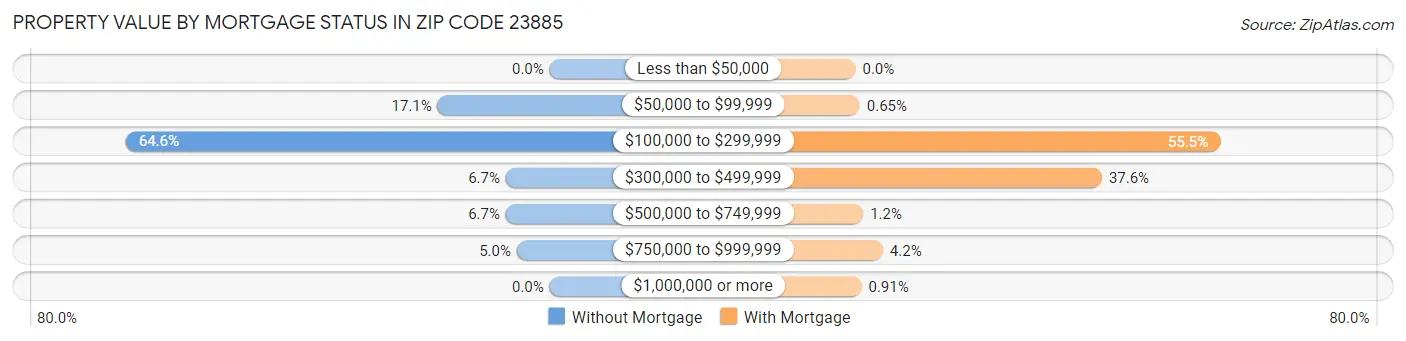 Property Value by Mortgage Status in Zip Code 23885