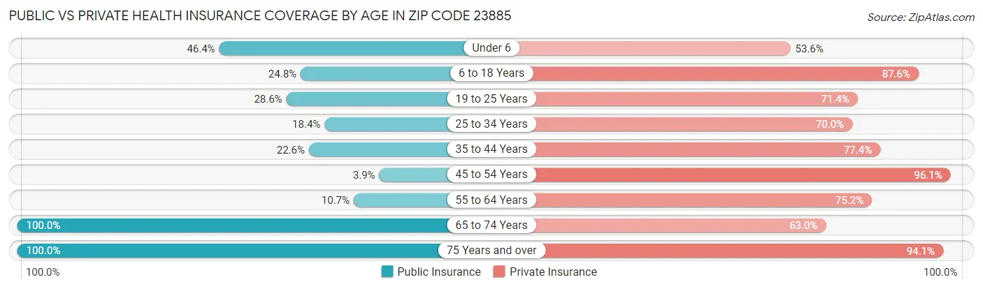 Public vs Private Health Insurance Coverage by Age in Zip Code 23885