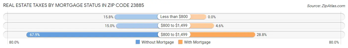Real Estate Taxes by Mortgage Status in Zip Code 23885