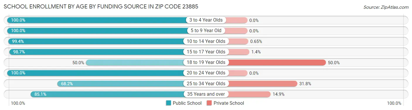 School Enrollment by Age by Funding Source in Zip Code 23885