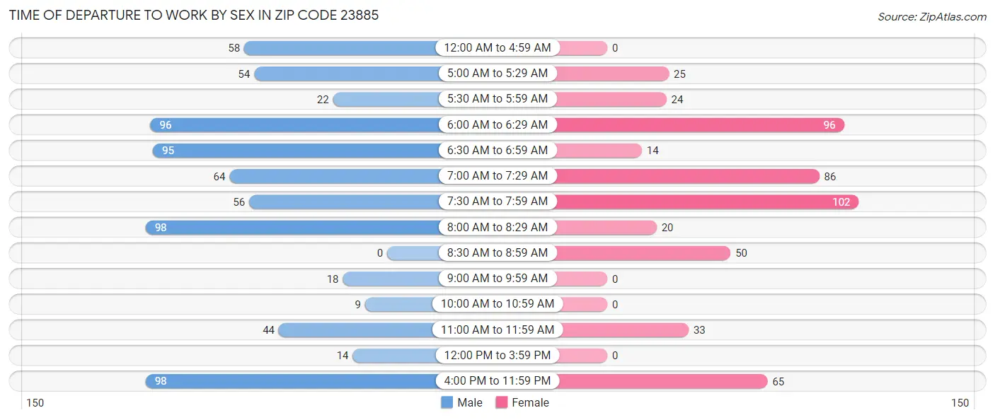 Time of Departure to Work by Sex in Zip Code 23885