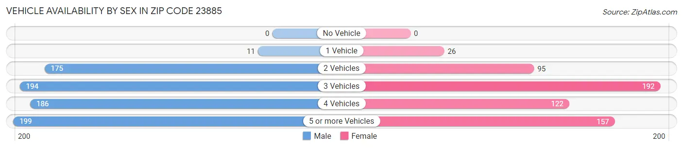 Vehicle Availability by Sex in Zip Code 23885