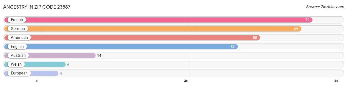 Ancestry in Zip Code 23887