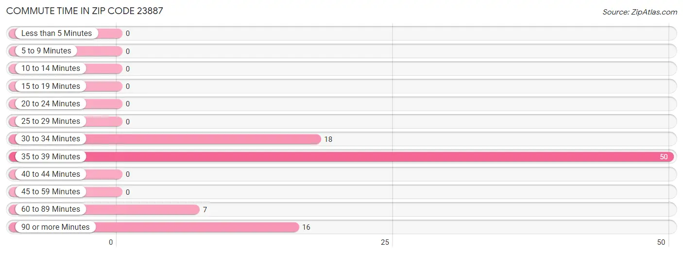 Commute Time in Zip Code 23887