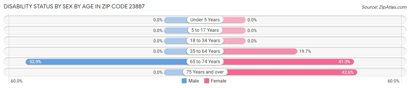 Disability Status by Sex by Age in Zip Code 23887