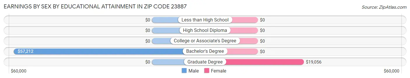 Earnings by Sex by Educational Attainment in Zip Code 23887