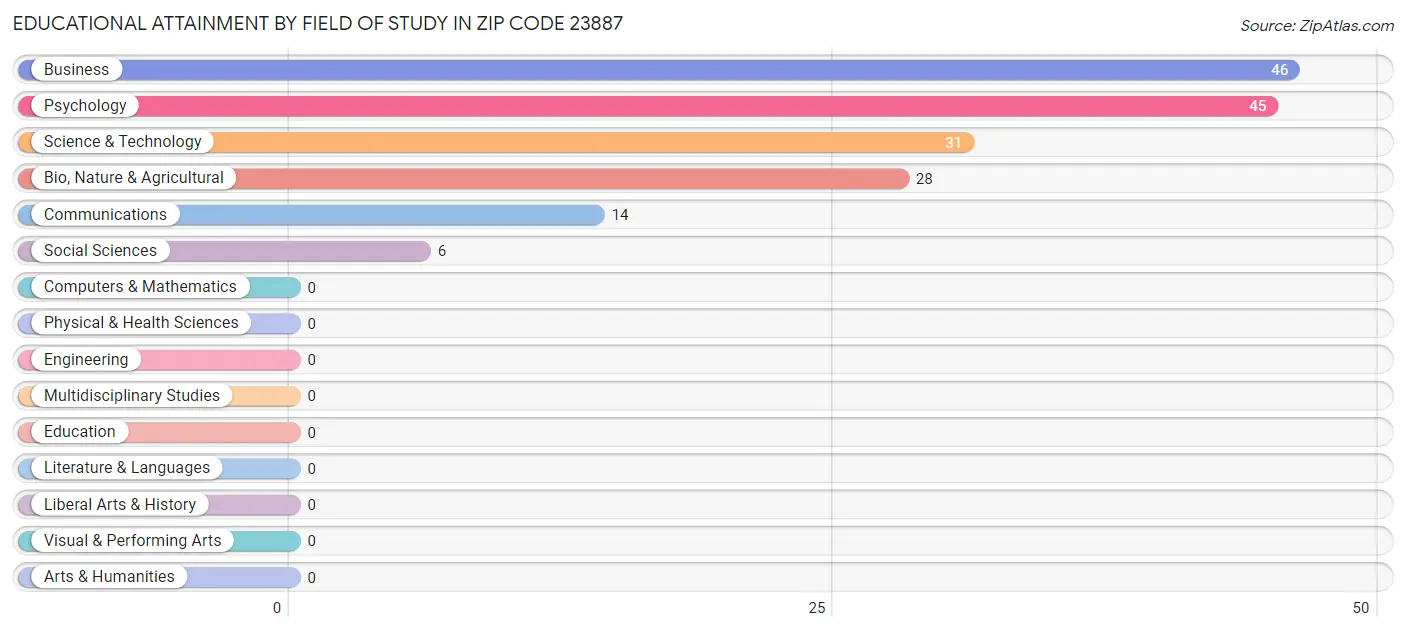 Educational Attainment by Field of Study in Zip Code 23887