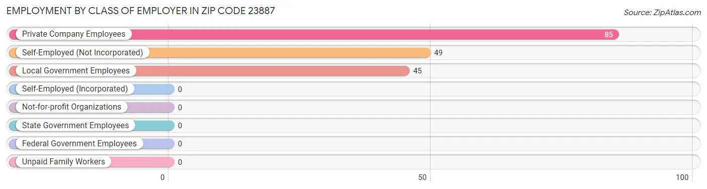 Employment by Class of Employer in Zip Code 23887