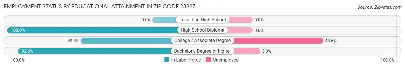 Employment Status by Educational Attainment in Zip Code 23887